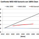 Ricette anti-Co2: acqua, vento e sole non bastano